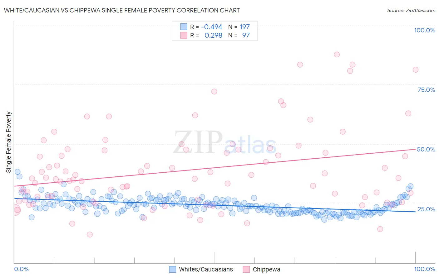White/Caucasian vs Chippewa Single Female Poverty
