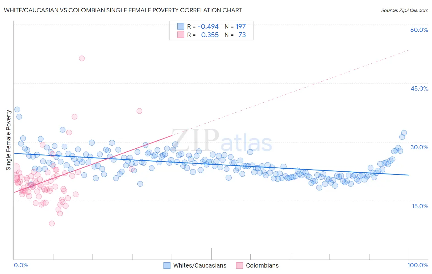 White/Caucasian vs Colombian Single Female Poverty