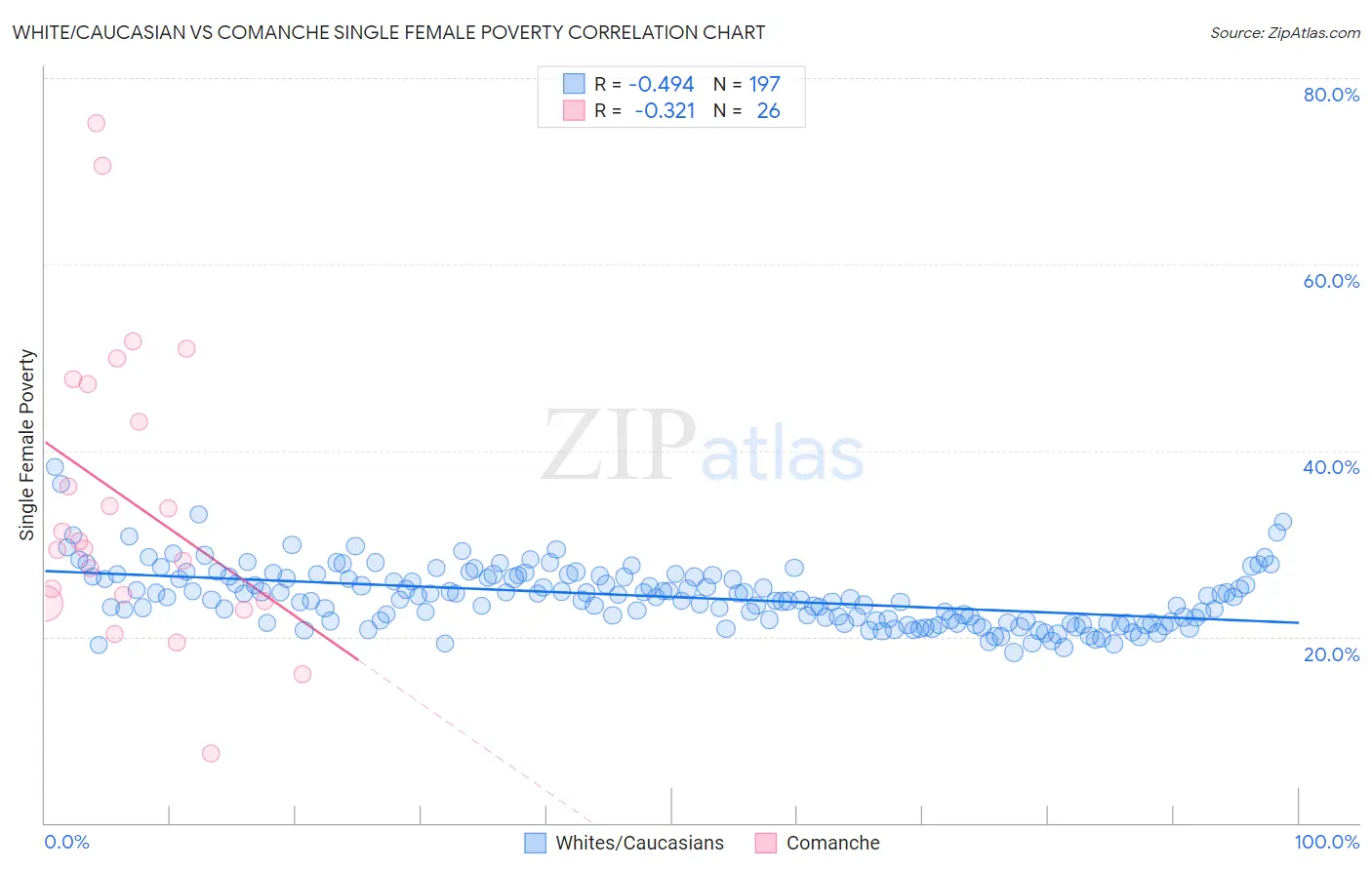 White/Caucasian vs Comanche Single Female Poverty