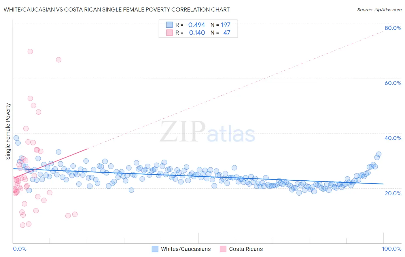 White/Caucasian vs Costa Rican Single Female Poverty