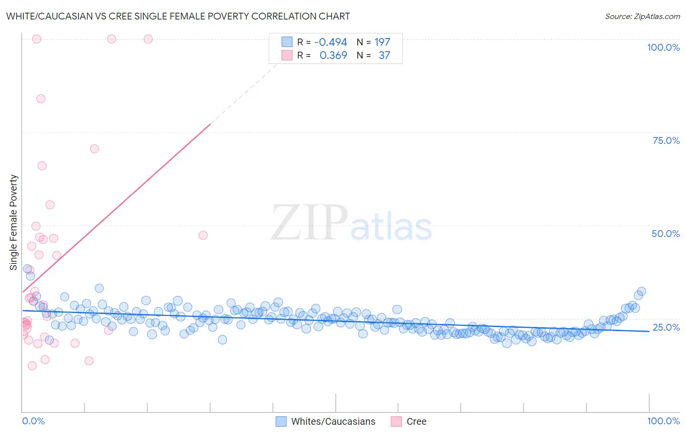 White/Caucasian vs Cree Single Female Poverty