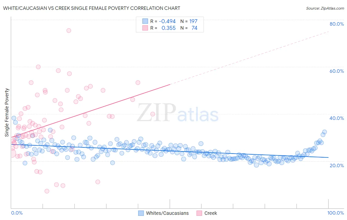 White/Caucasian vs Creek Single Female Poverty