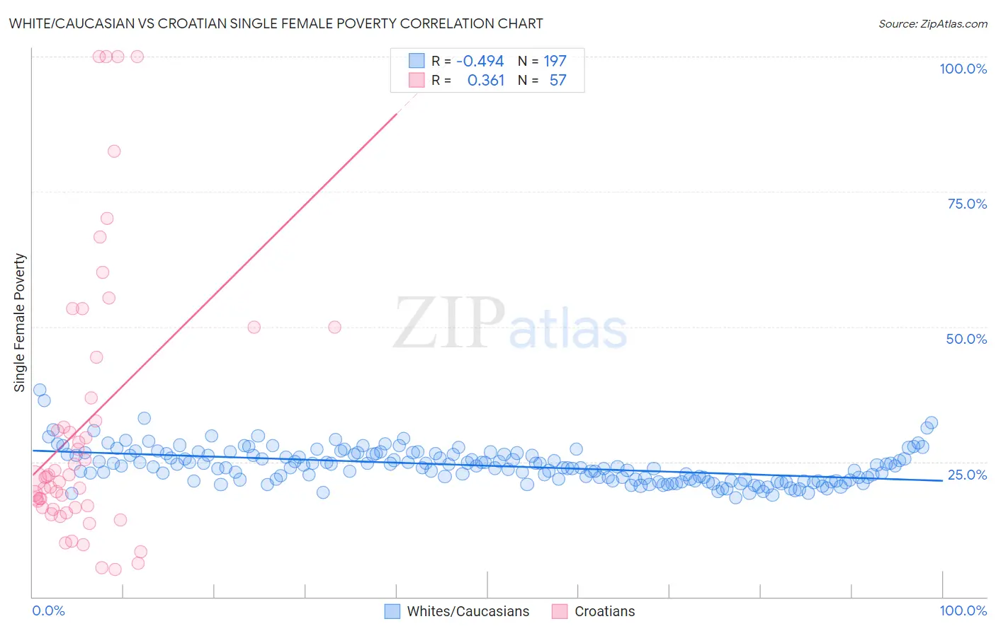 White/Caucasian vs Croatian Single Female Poverty