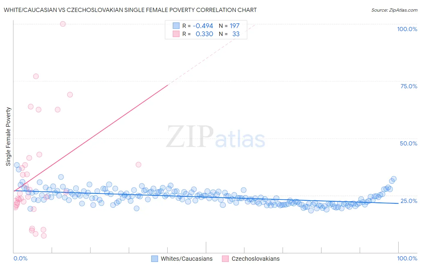 White/Caucasian vs Czechoslovakian Single Female Poverty