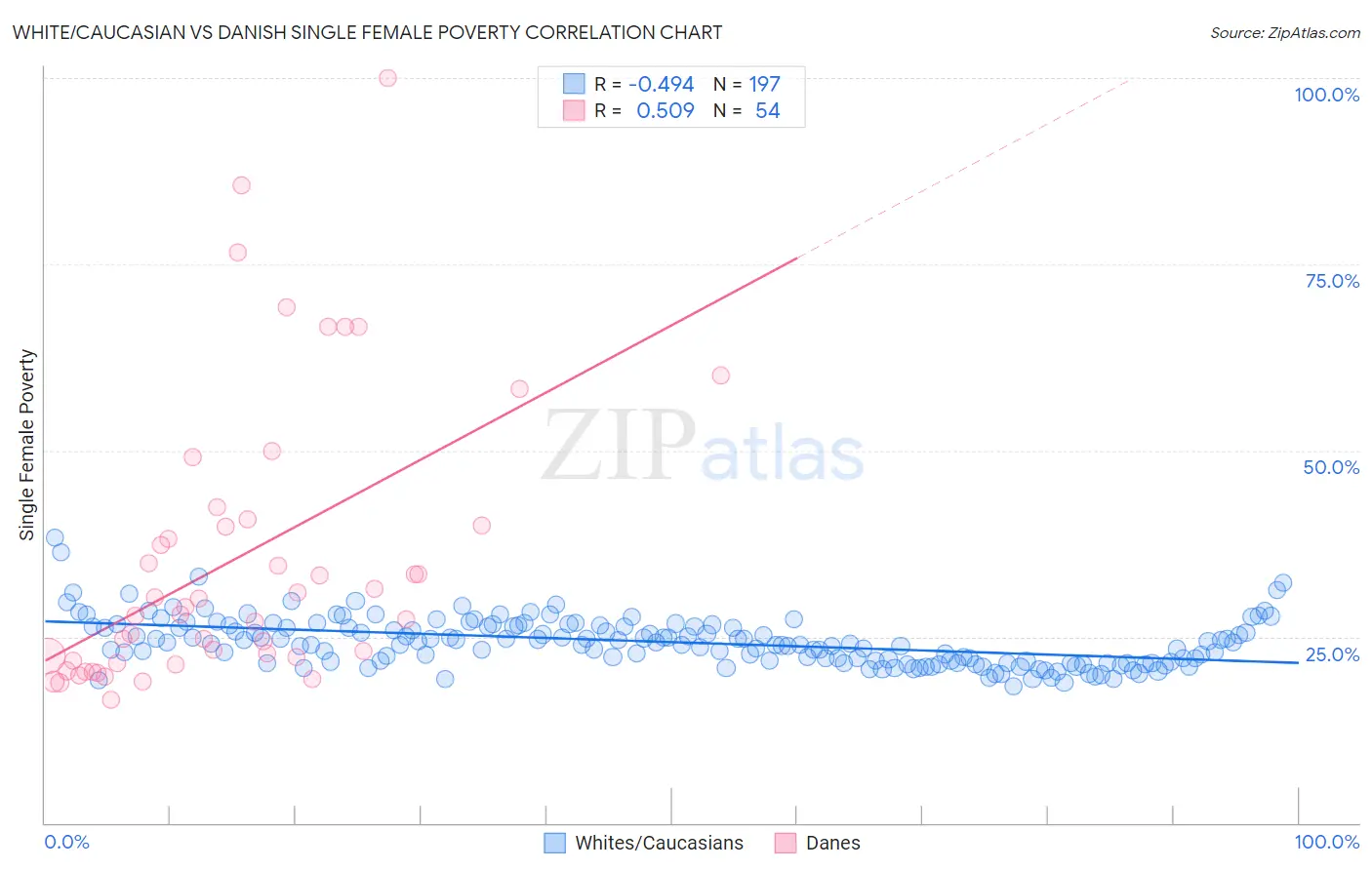 White/Caucasian vs Danish Single Female Poverty