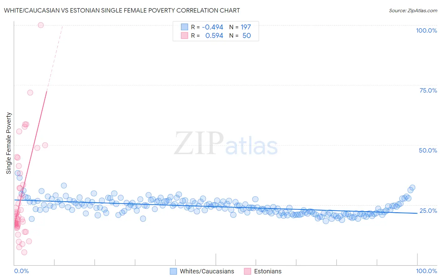 White/Caucasian vs Estonian Single Female Poverty