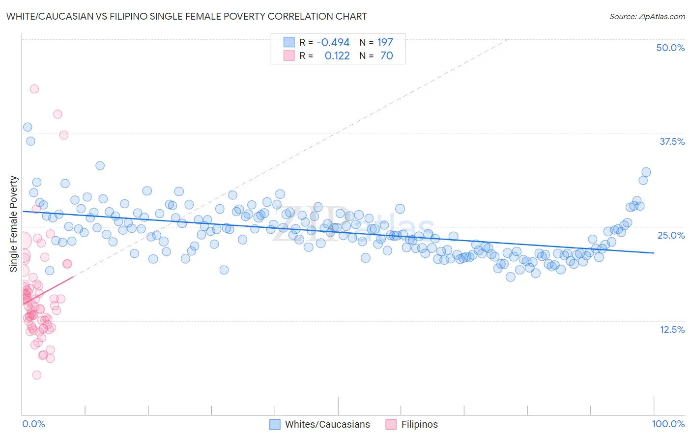 White/Caucasian vs Filipino Single Female Poverty