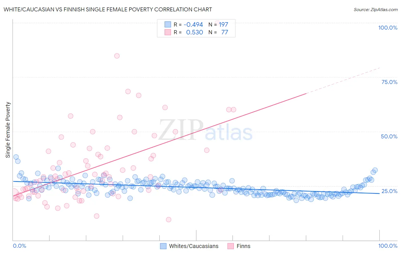 White/Caucasian vs Finnish Single Female Poverty