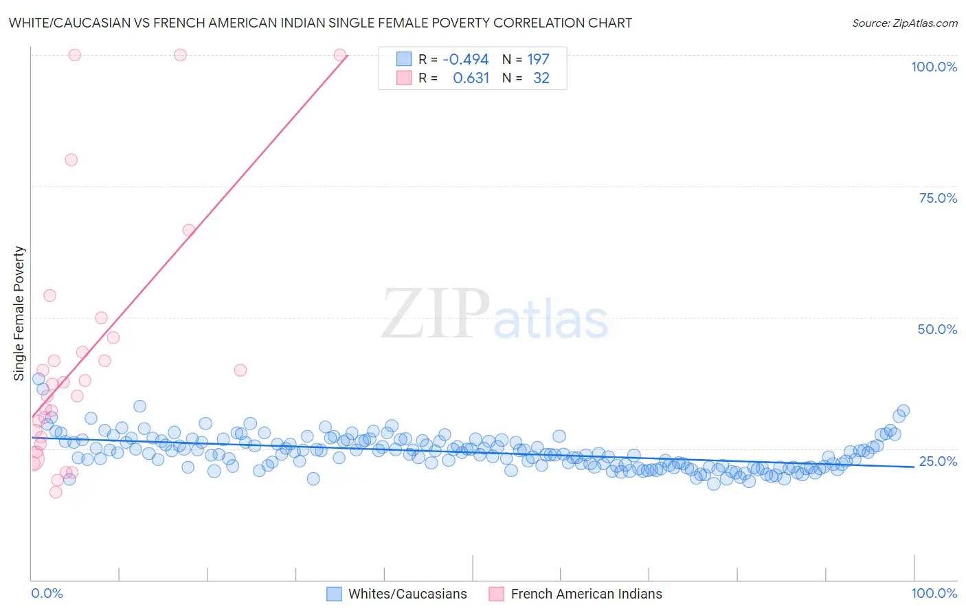 White/Caucasian vs French American Indian Single Female Poverty