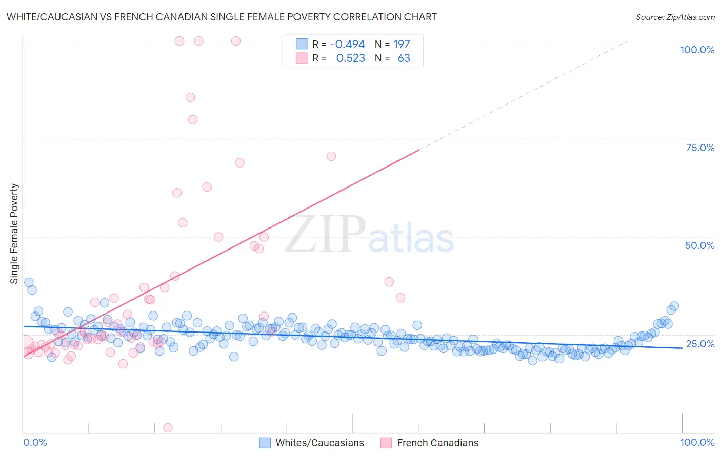 White/Caucasian vs French Canadian Single Female Poverty