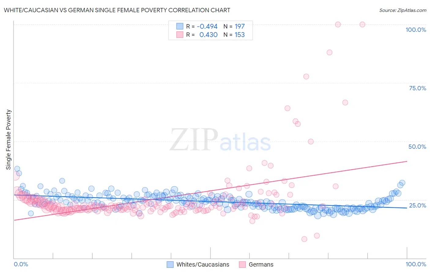 White/Caucasian vs German Single Female Poverty