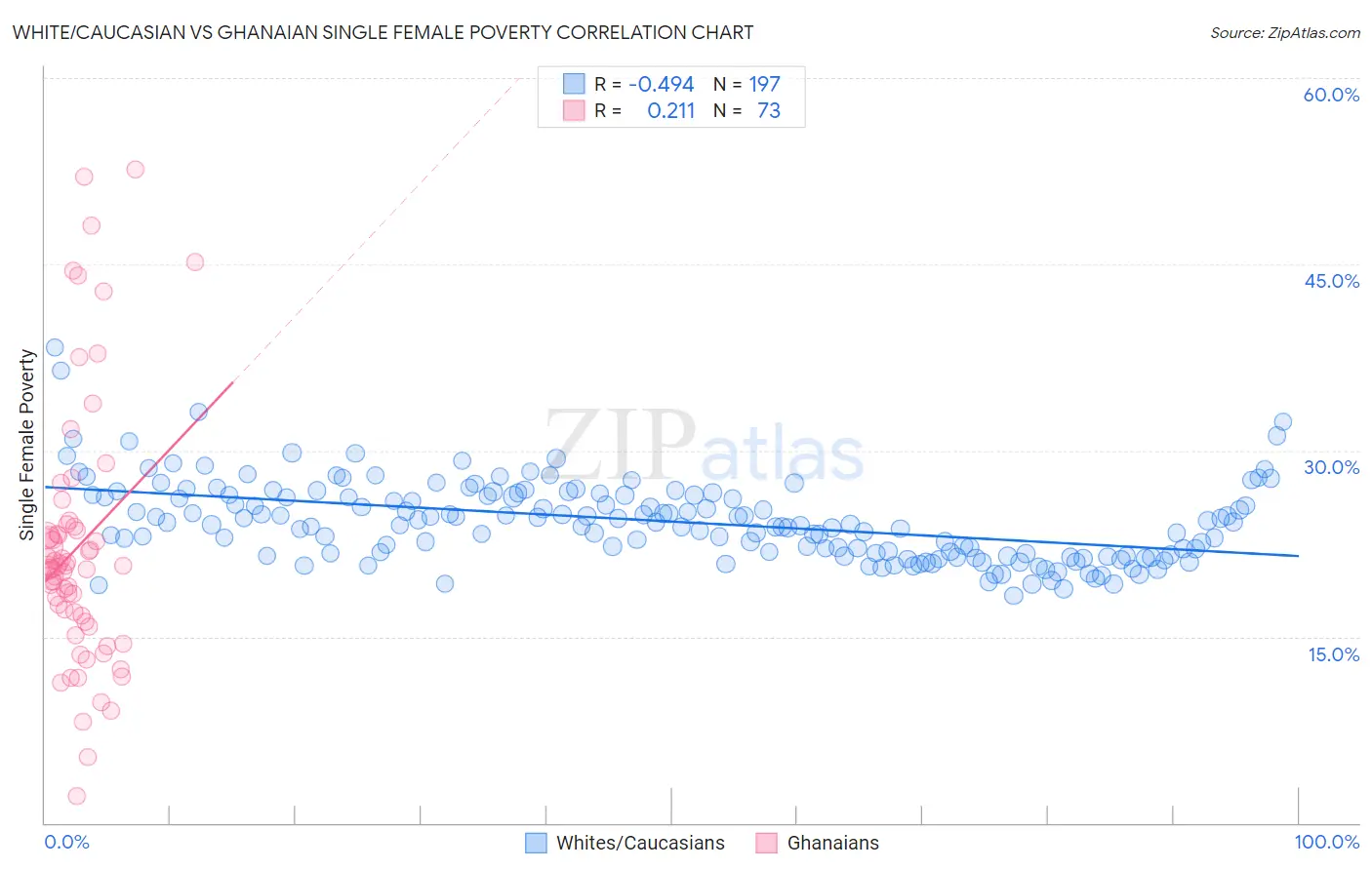 White/Caucasian vs Ghanaian Single Female Poverty