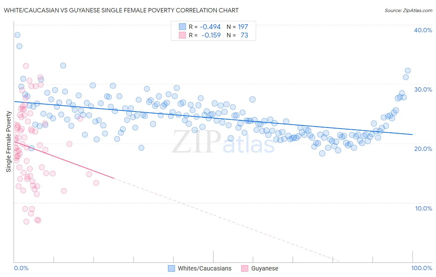 White/Caucasian vs Guyanese Single Female Poverty