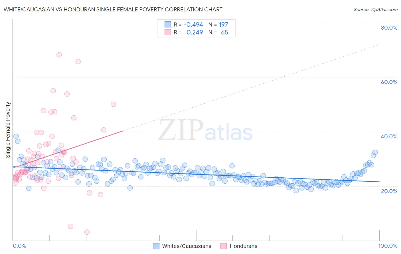 White/Caucasian vs Honduran Single Female Poverty