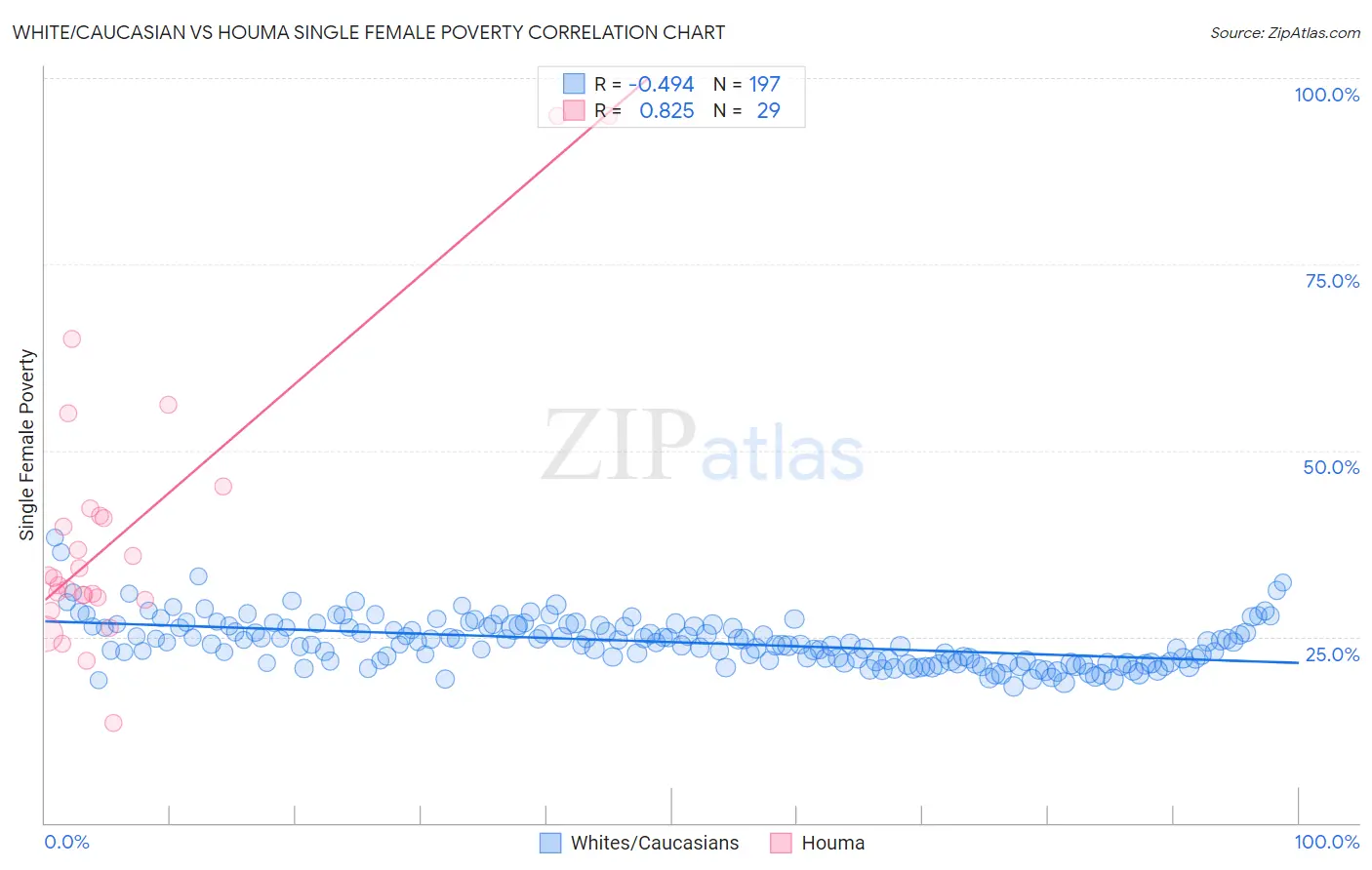 White/Caucasian vs Houma Single Female Poverty