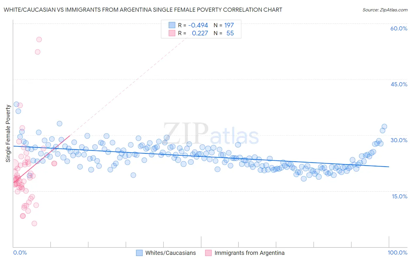 White/Caucasian vs Immigrants from Argentina Single Female Poverty