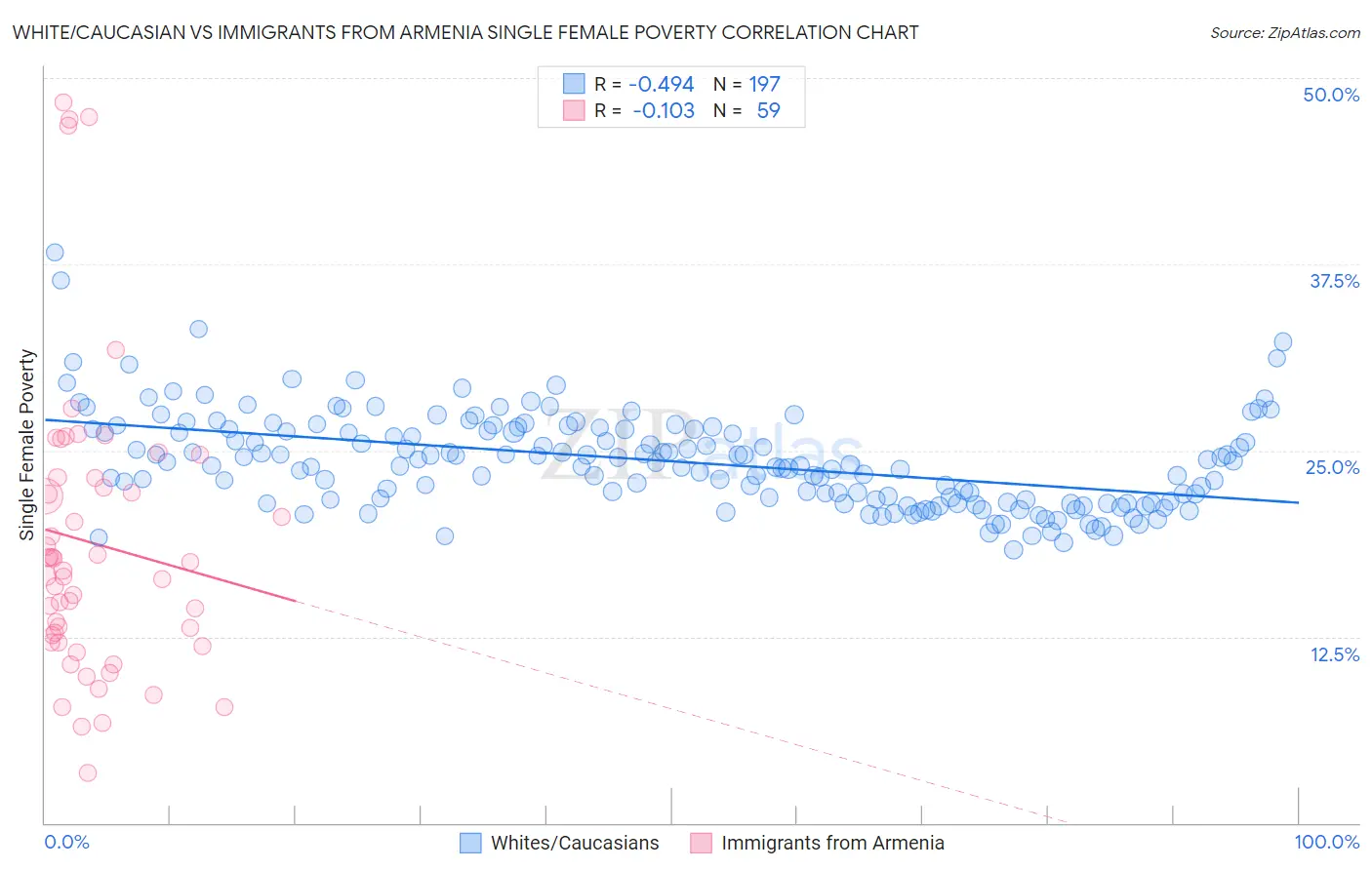 White/Caucasian vs Immigrants from Armenia Single Female Poverty