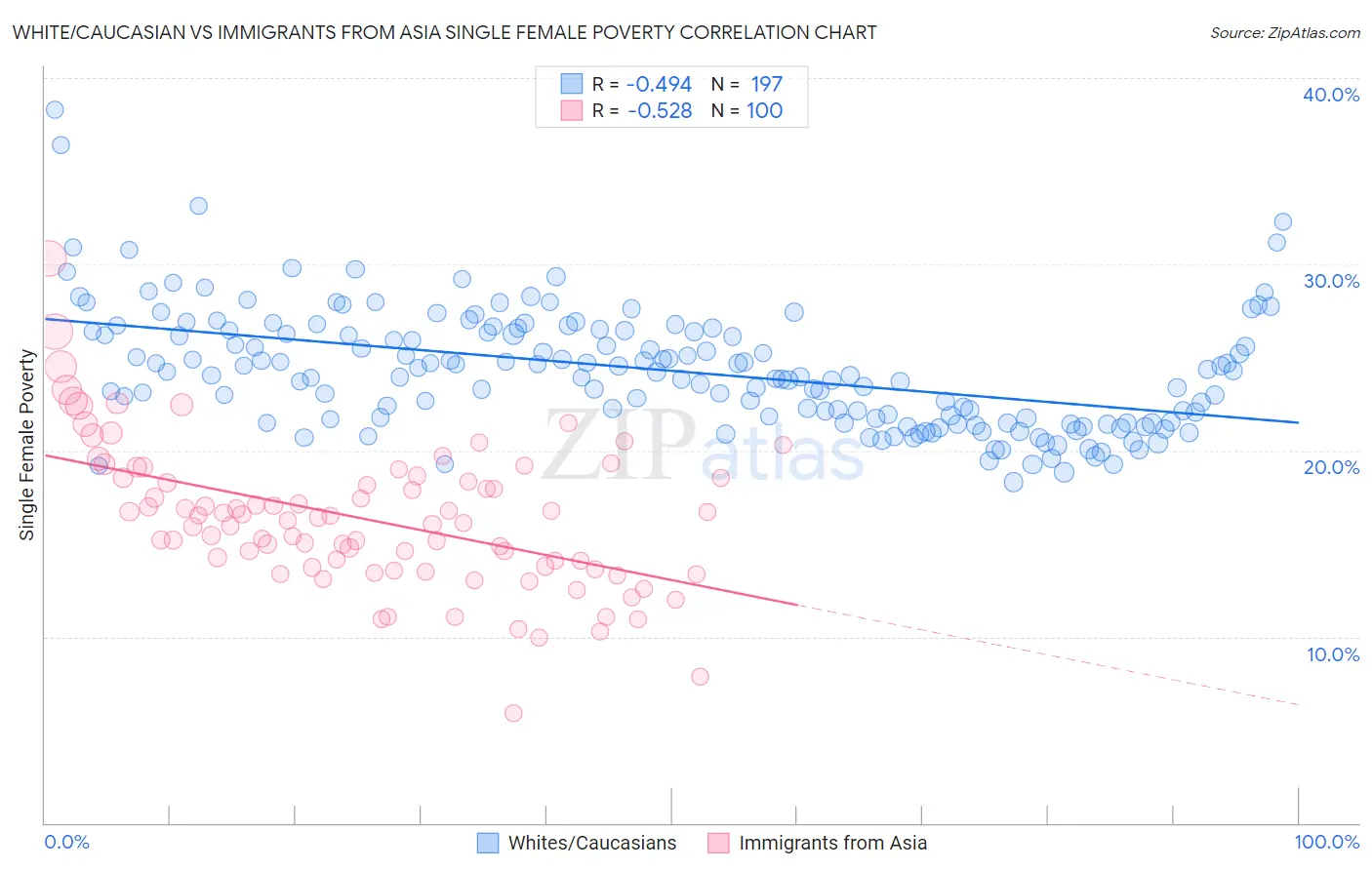 White/Caucasian vs Immigrants from Asia Single Female Poverty