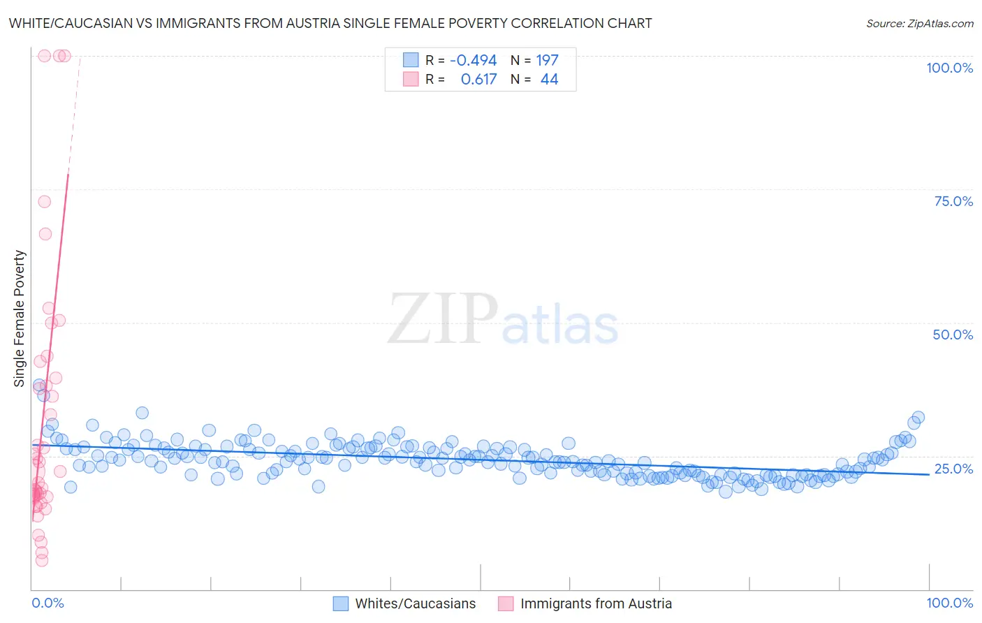 White/Caucasian vs Immigrants from Austria Single Female Poverty