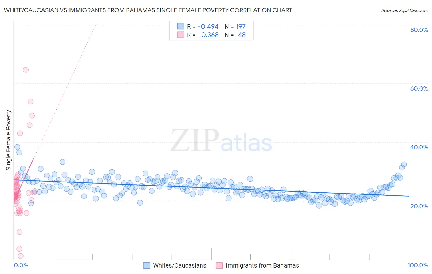 White/Caucasian vs Immigrants from Bahamas Single Female Poverty