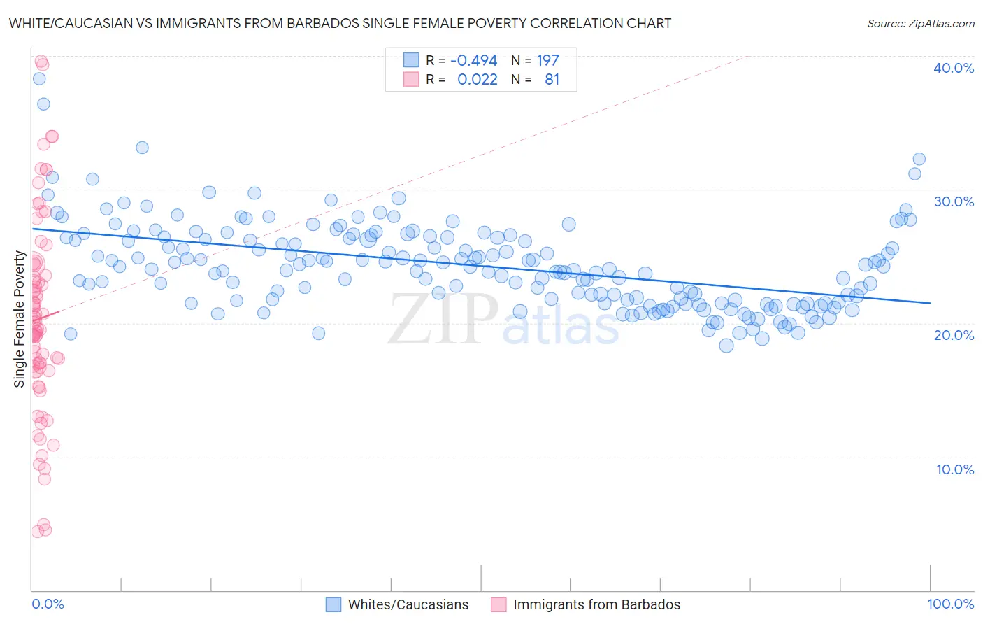 White/Caucasian vs Immigrants from Barbados Single Female Poverty