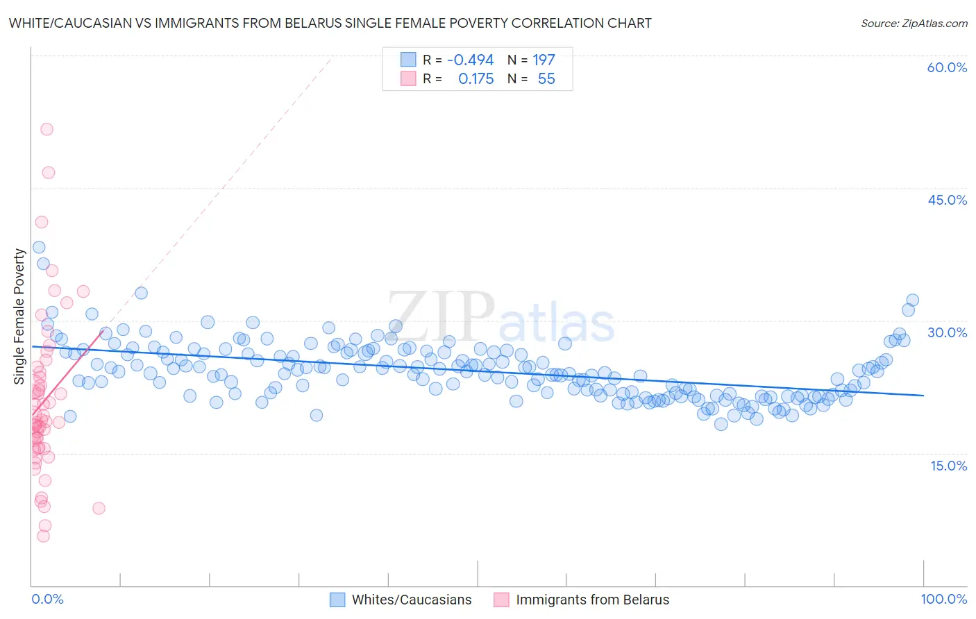 White/Caucasian vs Immigrants from Belarus Single Female Poverty