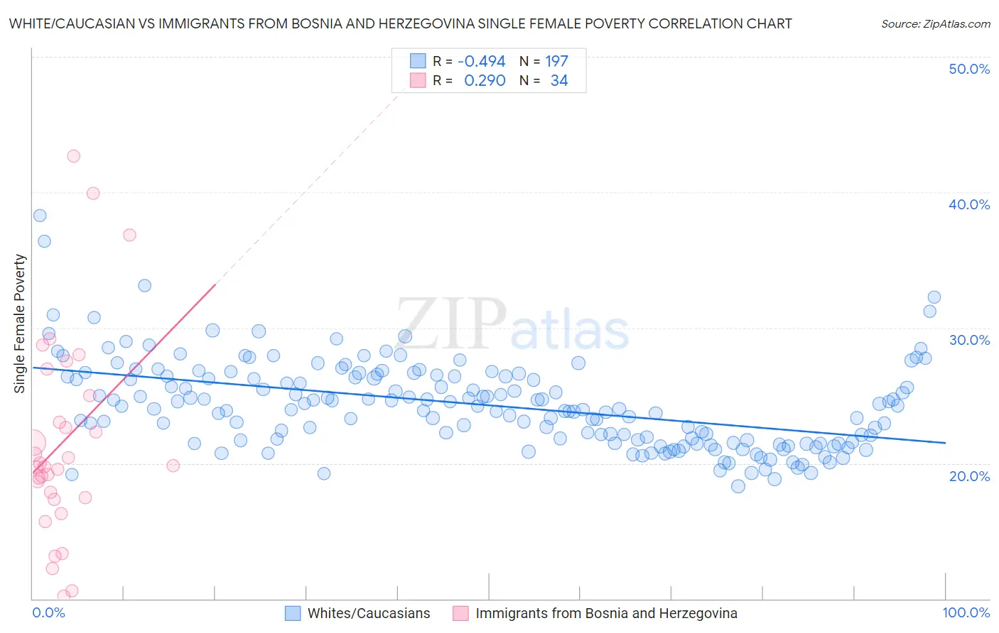 White/Caucasian vs Immigrants from Bosnia and Herzegovina Single Female Poverty