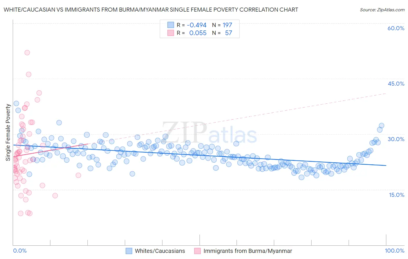 White/Caucasian vs Immigrants from Burma/Myanmar Single Female Poverty