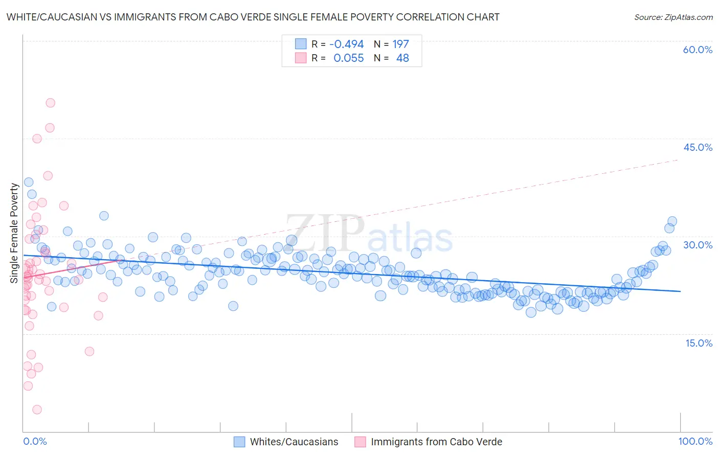 White/Caucasian vs Immigrants from Cabo Verde Single Female Poverty