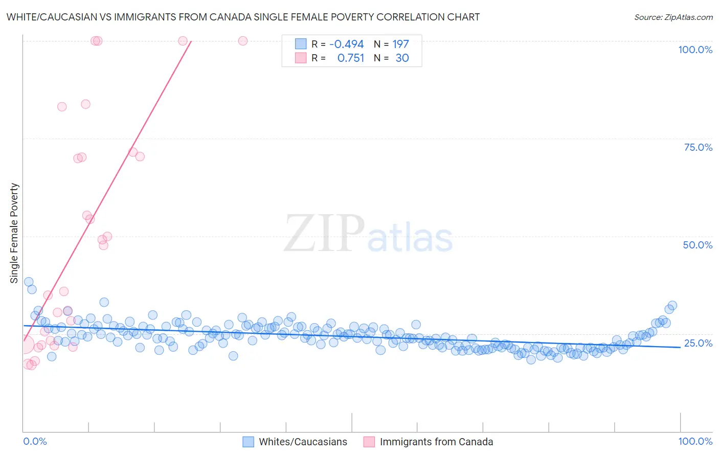 White/Caucasian vs Immigrants from Canada Single Female Poverty