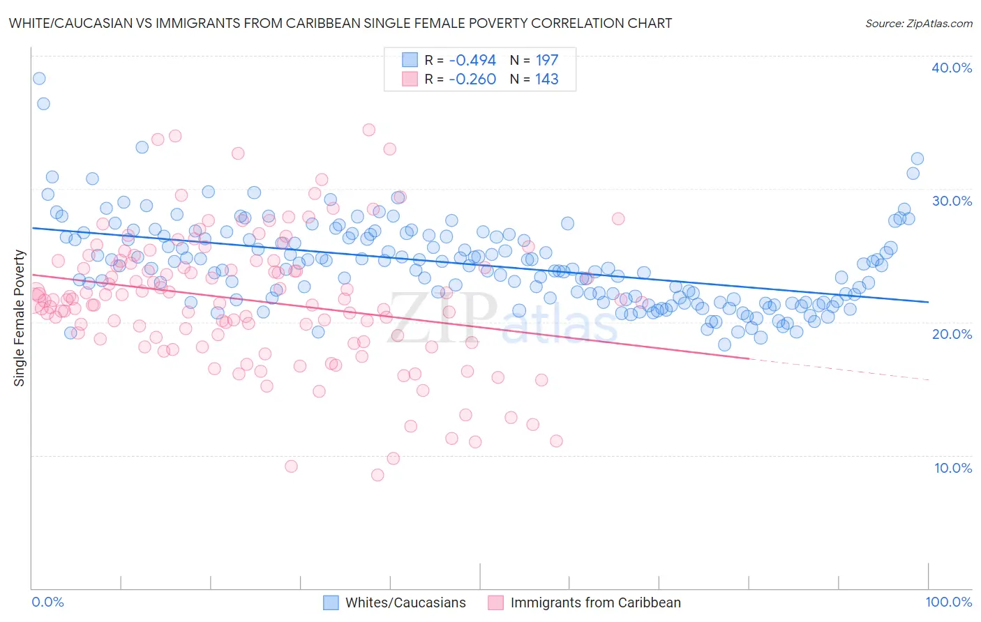 White/Caucasian vs Immigrants from Caribbean Single Female Poverty
