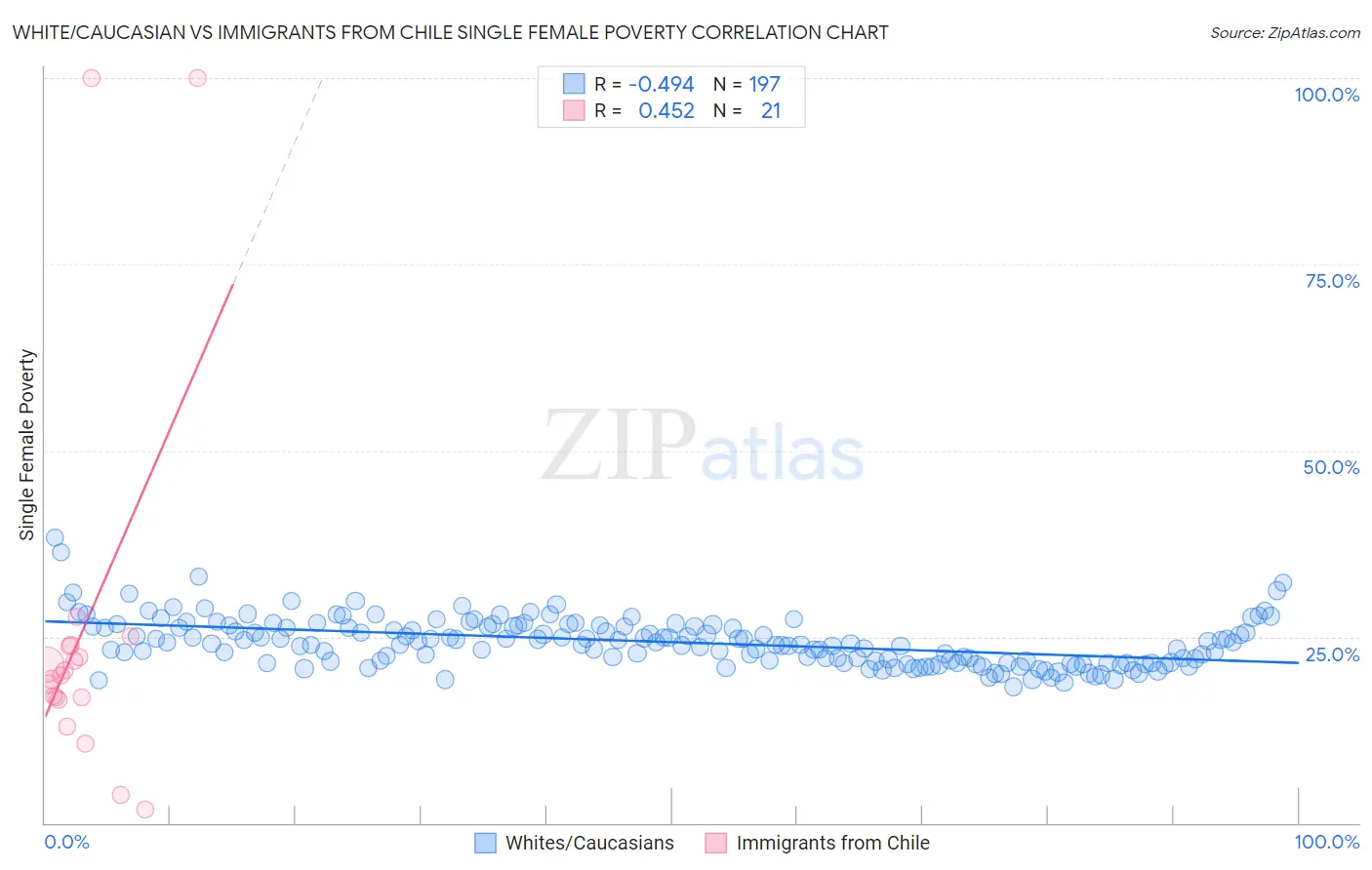 White/Caucasian vs Immigrants from Chile Single Female Poverty