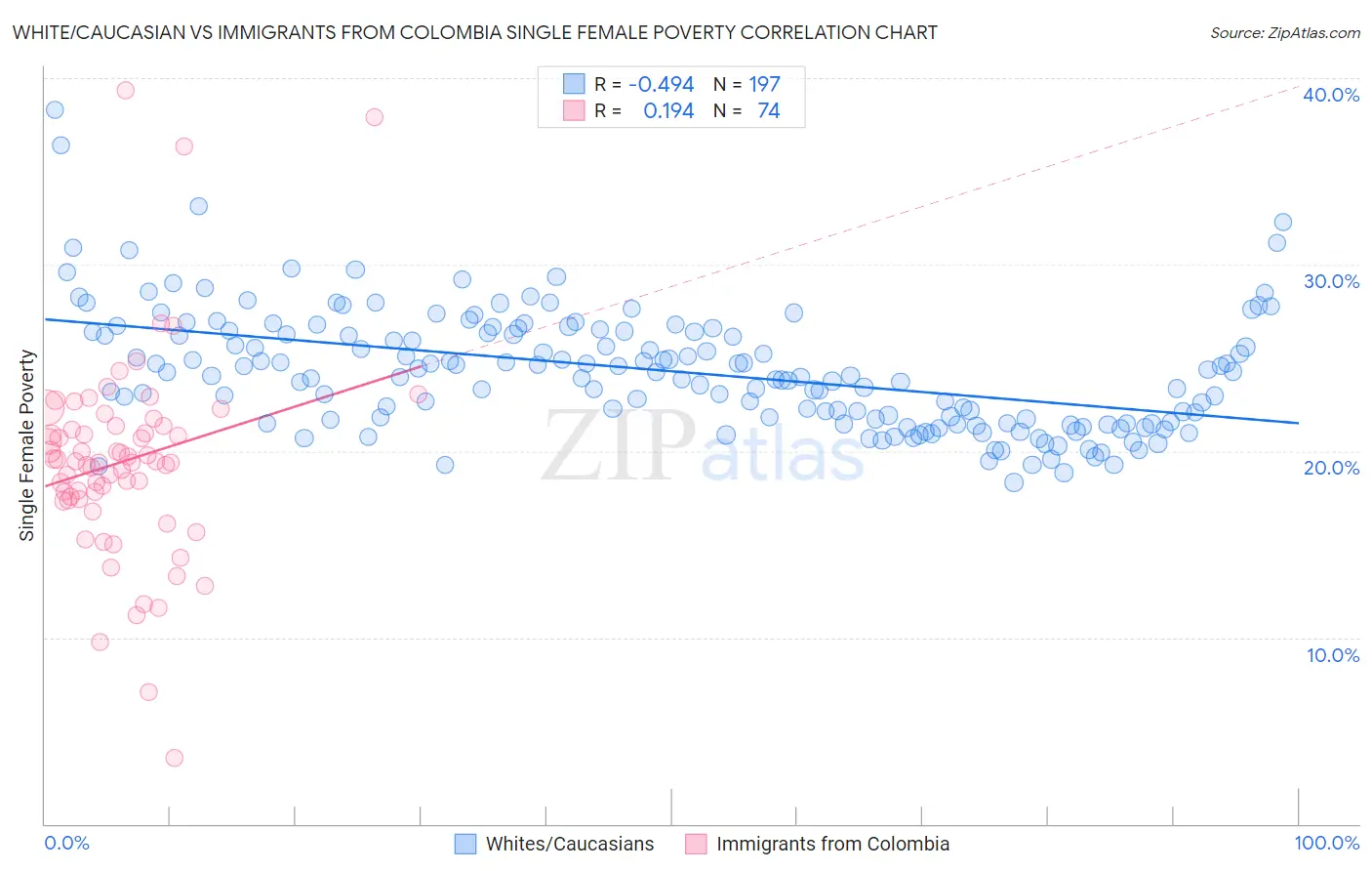 White/Caucasian vs Immigrants from Colombia Single Female Poverty