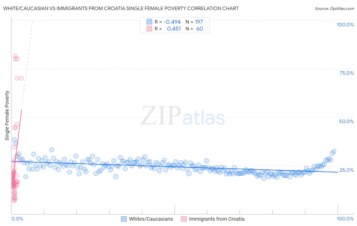 White/Caucasian vs Immigrants from Croatia Single Female Poverty