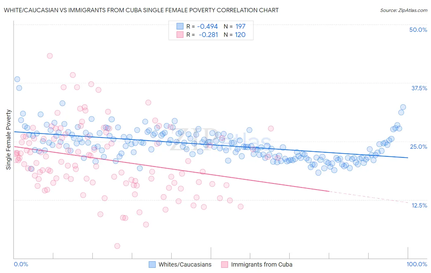 White/Caucasian vs Immigrants from Cuba Single Female Poverty