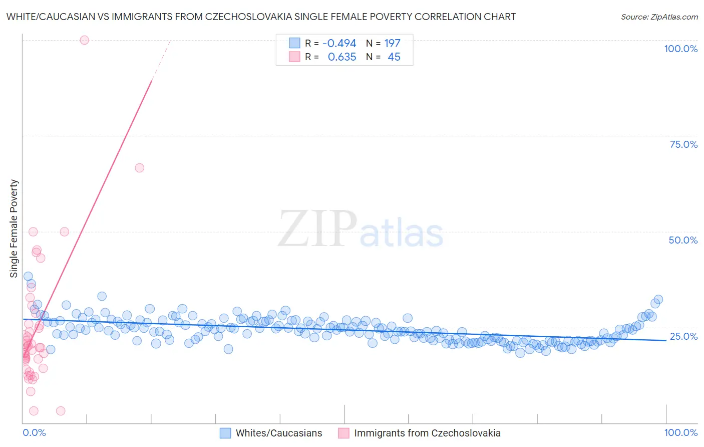 White/Caucasian vs Immigrants from Czechoslovakia Single Female Poverty