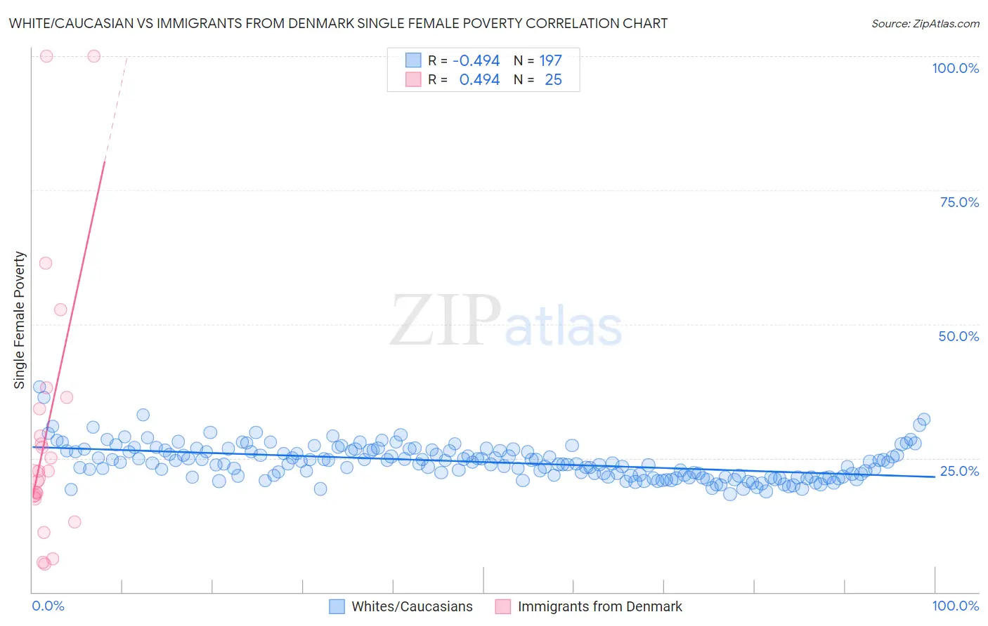 White/Caucasian vs Immigrants from Denmark Single Female Poverty