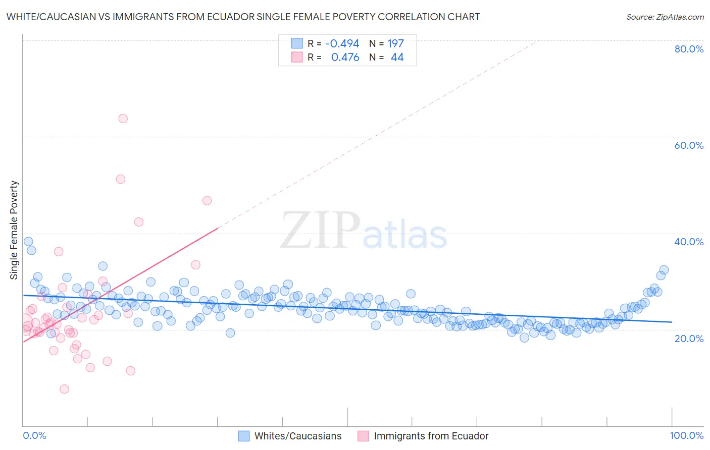 White/Caucasian vs Immigrants from Ecuador Single Female Poverty