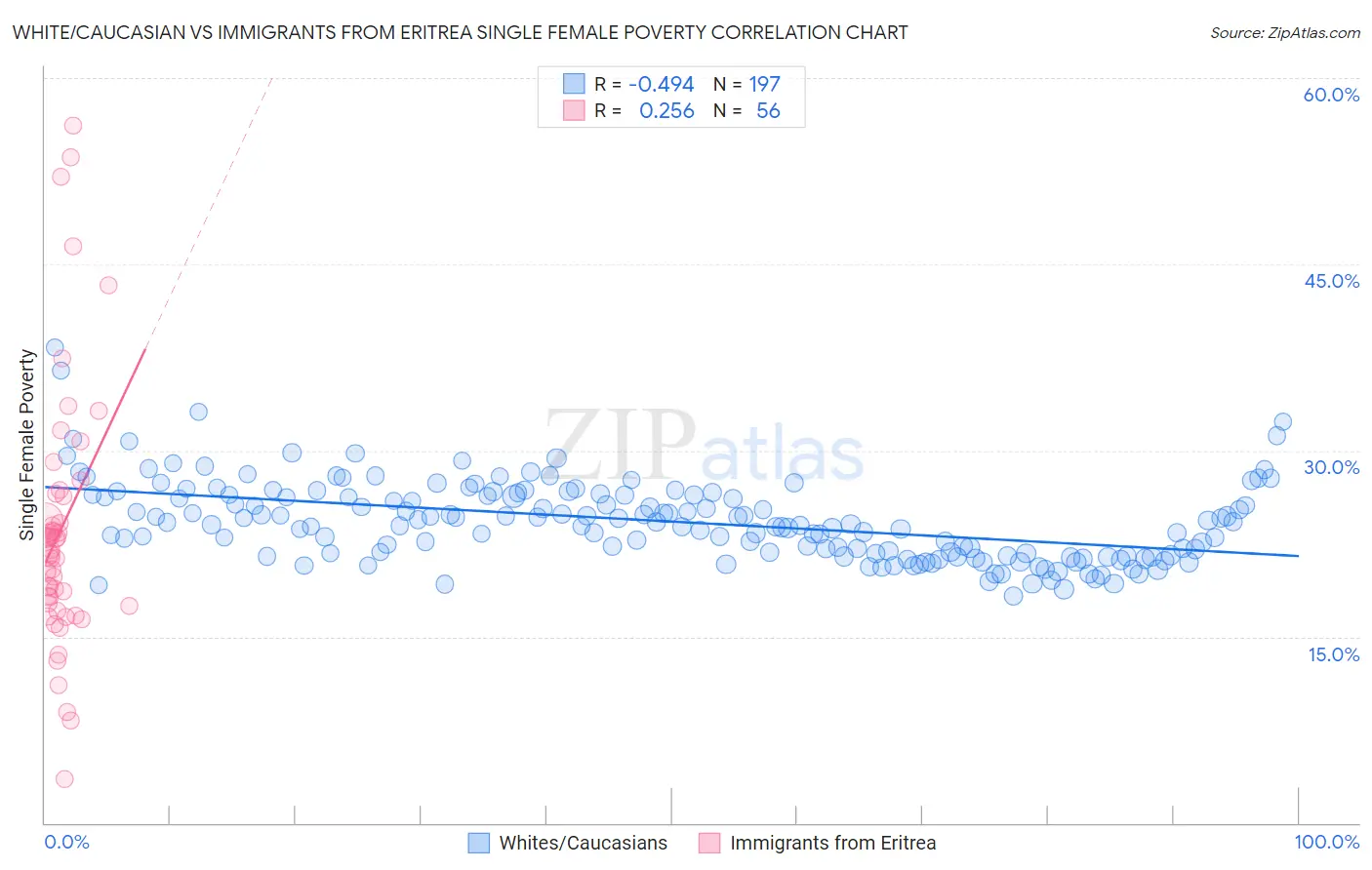 White/Caucasian vs Immigrants from Eritrea Single Female Poverty