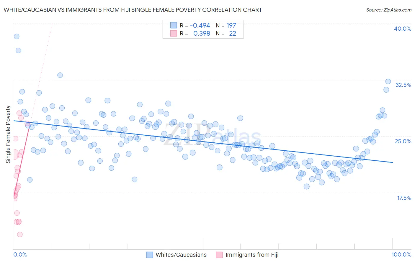 White/Caucasian vs Immigrants from Fiji Single Female Poverty