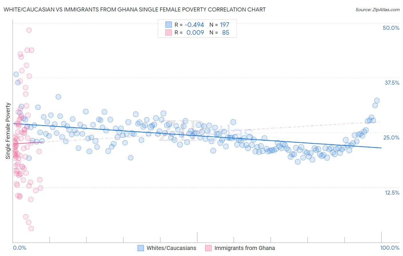 White/Caucasian vs Immigrants from Ghana Single Female Poverty