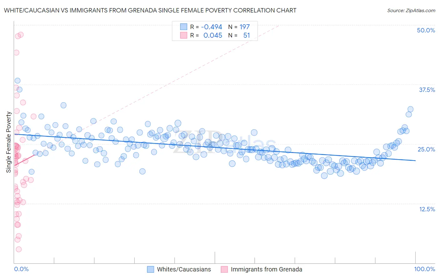 White/Caucasian vs Immigrants from Grenada Single Female Poverty
