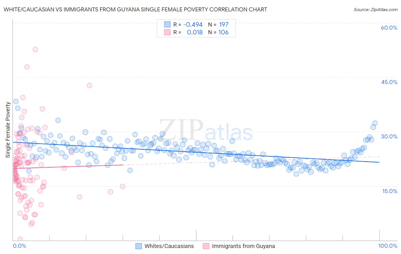 White/Caucasian vs Immigrants from Guyana Single Female Poverty