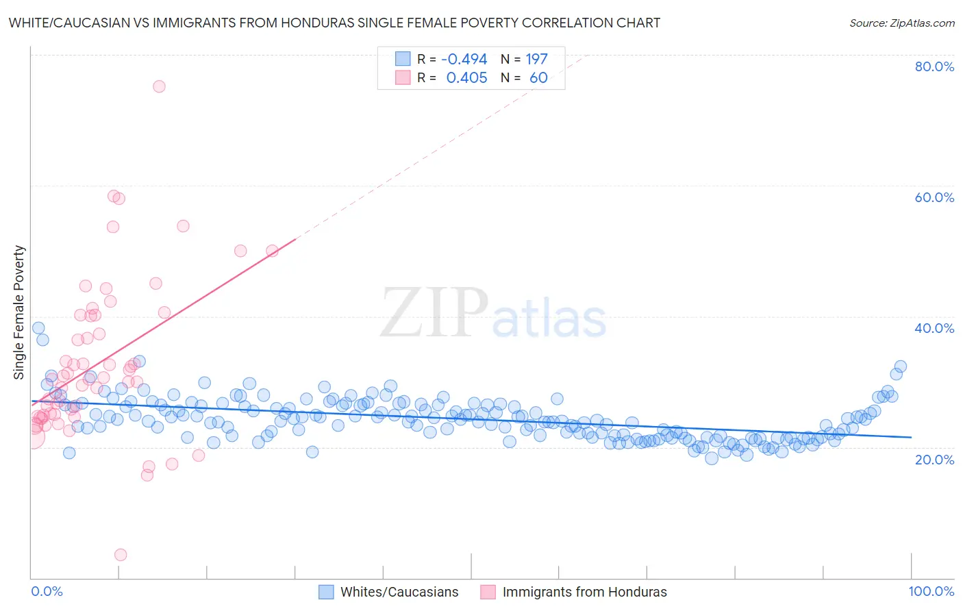 White/Caucasian vs Immigrants from Honduras Single Female Poverty