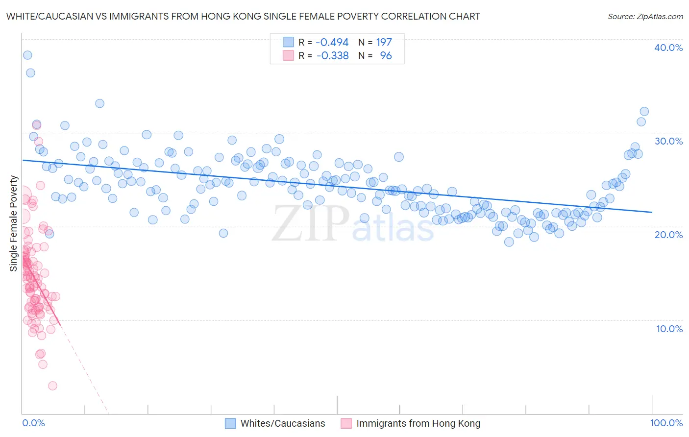 White/Caucasian vs Immigrants from Hong Kong Single Female Poverty