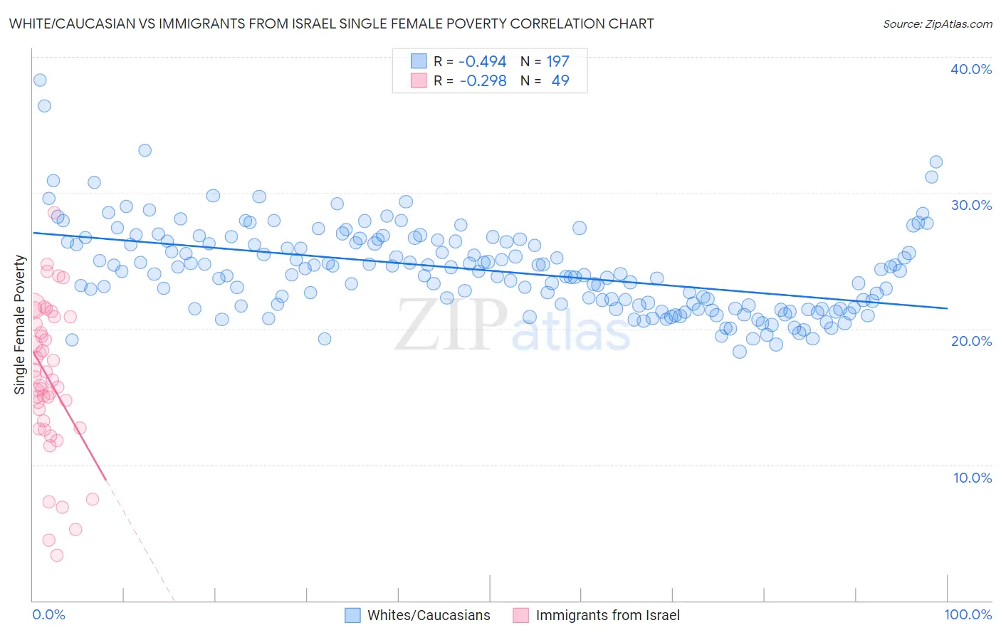 White/Caucasian vs Immigrants from Israel Single Female Poverty
