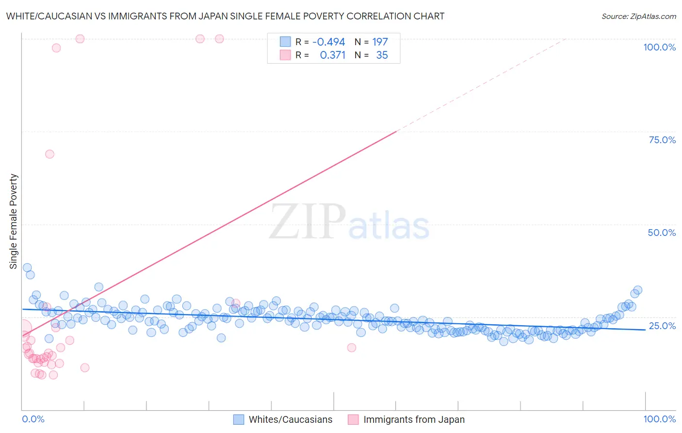 White/Caucasian vs Immigrants from Japan Single Female Poverty