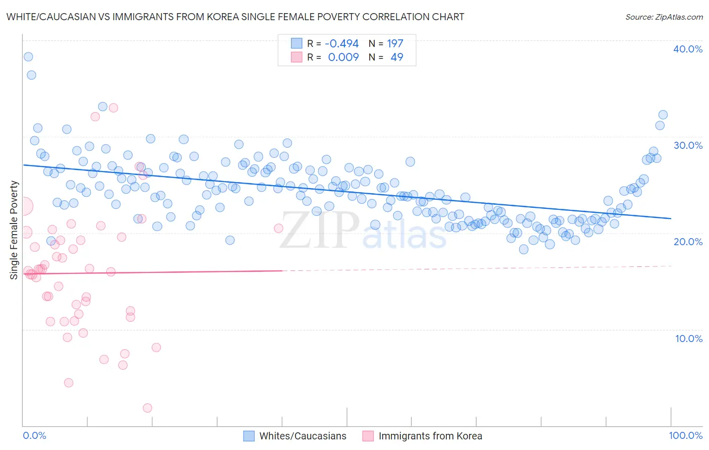 White/Caucasian vs Immigrants from Korea Single Female Poverty