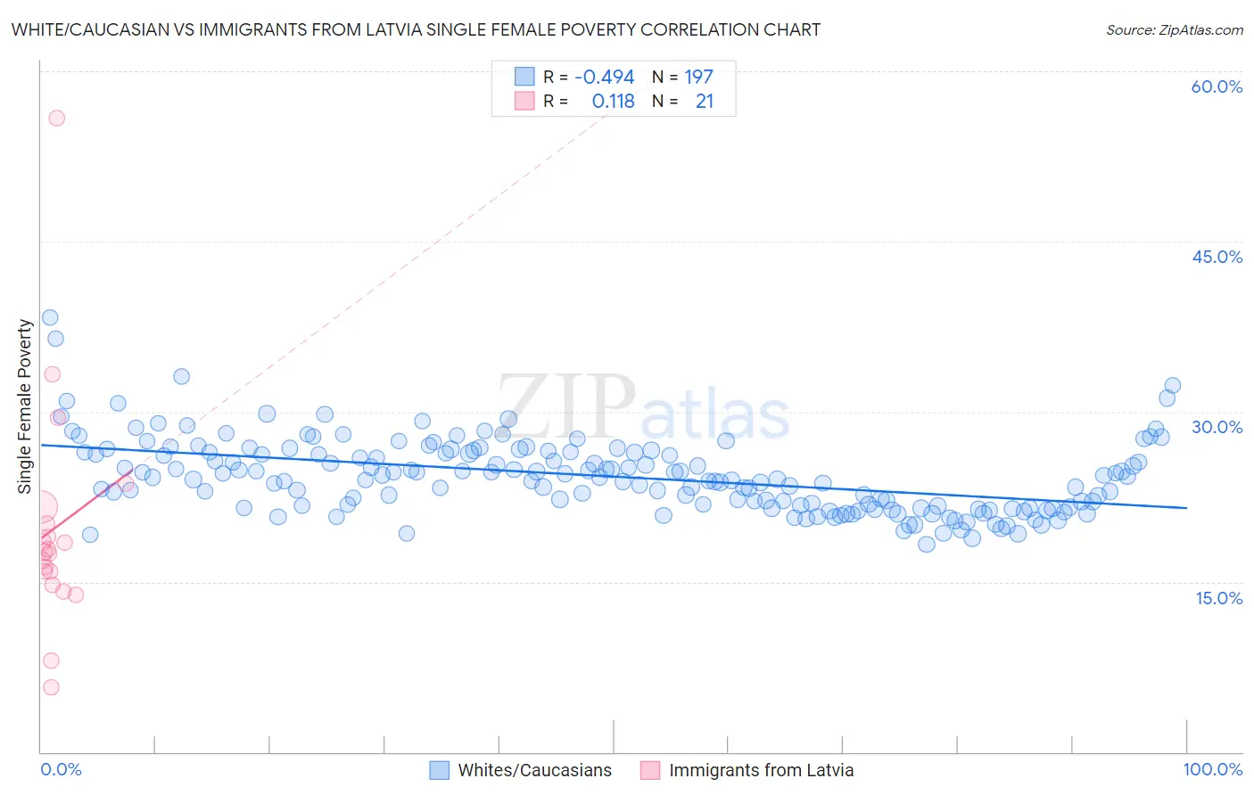 White/Caucasian vs Immigrants from Latvia Single Female Poverty
