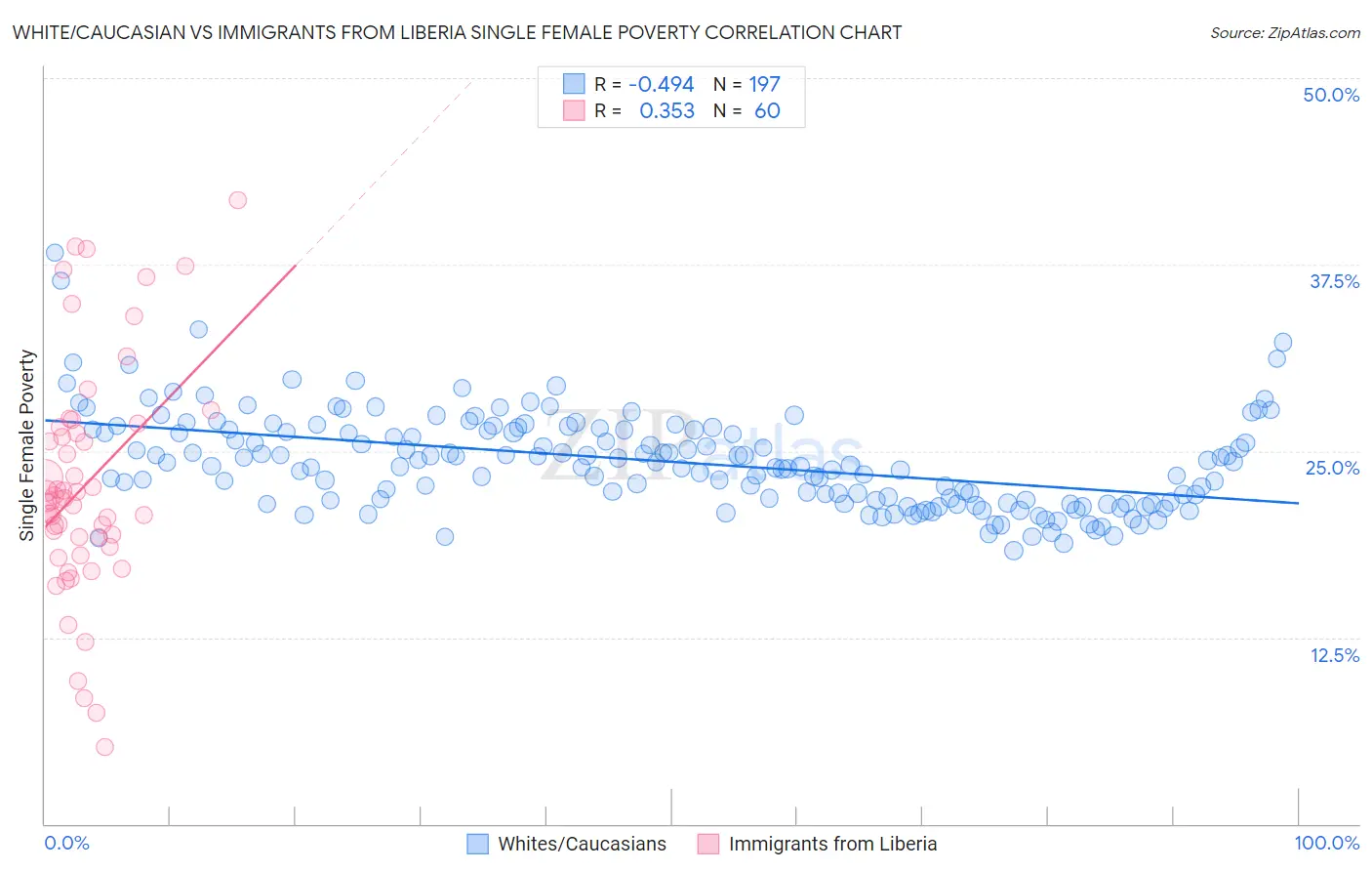 White/Caucasian vs Immigrants from Liberia Single Female Poverty
